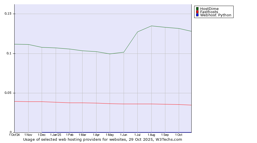 Historical trends in the usage of HostDime vs. Fasthosts vs. Webhost Python