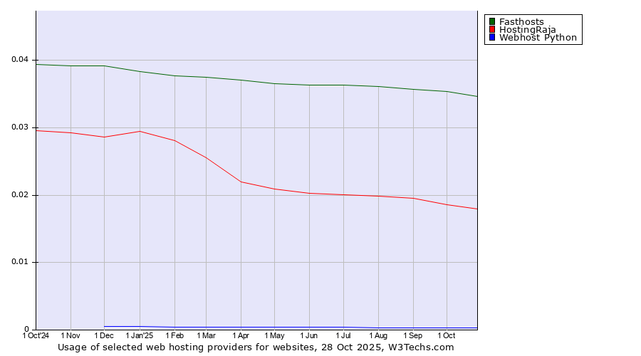 Historical trends in the usage of Fasthosts vs. HostingRaja vs. Webhost Python