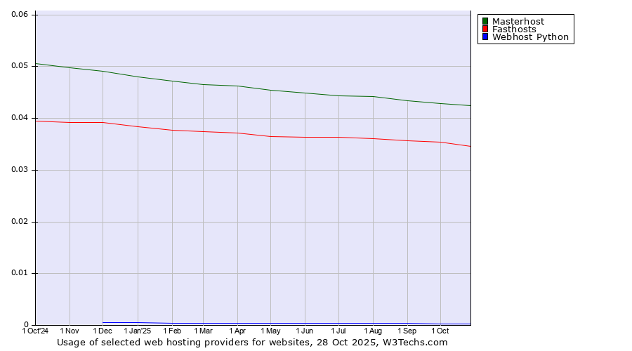 Historical trends in the usage of Masterhost vs. Fasthosts vs. Webhost Python