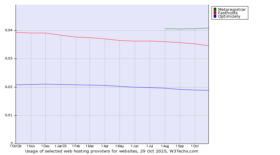 Historical trends in the usage of Metaregistrar vs. Fasthosts vs. Optimizely
