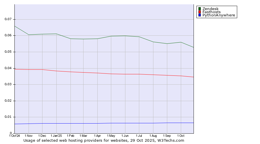 Historical trends in the usage of Zendesk vs. Fasthosts vs. PythonAnywhere