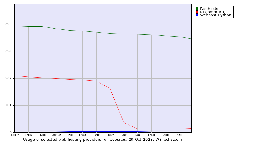 Historical trends in the usage of Fasthosts vs. RTComm.RU vs. Webhost Python