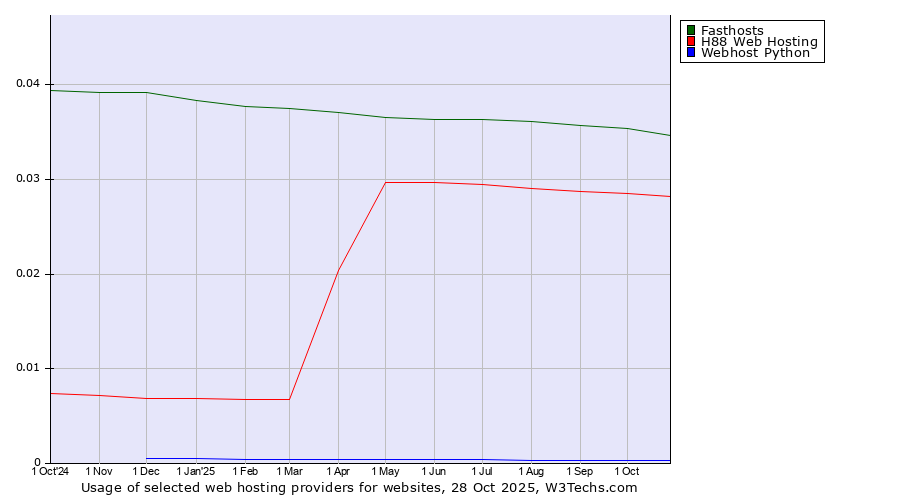 Historical trends in the usage of Fasthosts vs. H88 Web Hosting vs. Webhost Python