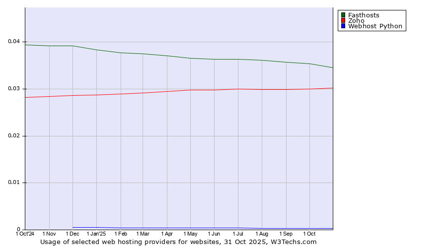 Historical trends in the usage of Fasthosts vs. Zoho vs. Webhost Python