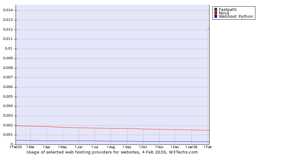 Historical trends in the usage of Fastpath vs. Nova vs. Webhost Python