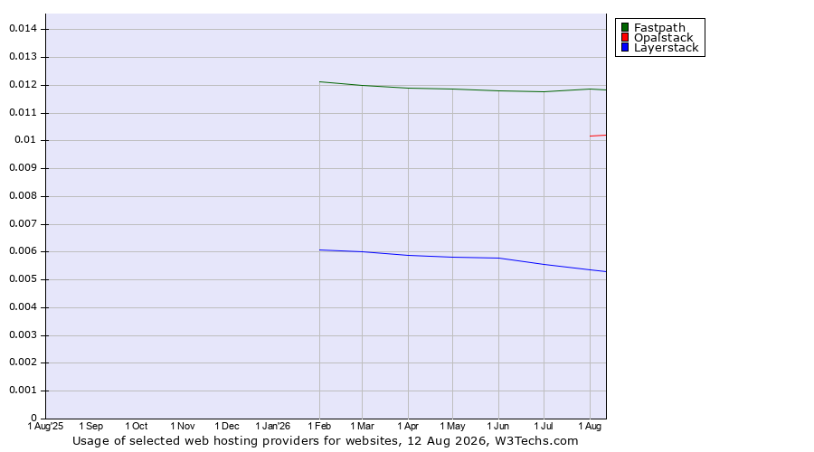 Historical trends in the usage of Fastpath vs. Opalstack vs. Layerstack
