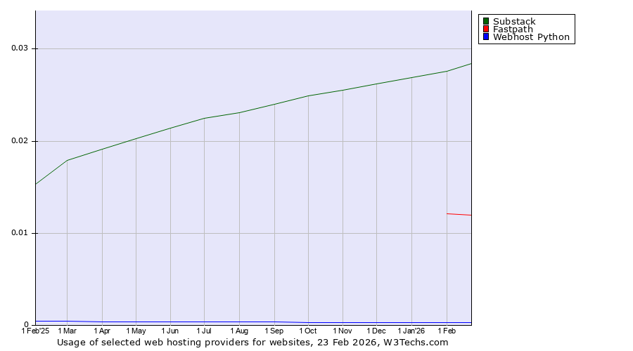 Historical trends in the usage of Substack vs. Fastpath vs. Webhost Python