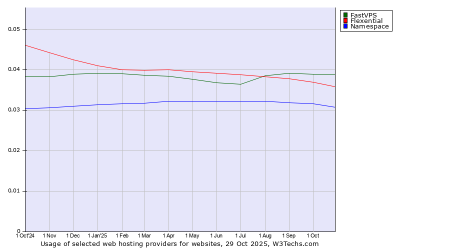 Historical trends in the usage of FastVPS vs. Flexential vs. Namespace