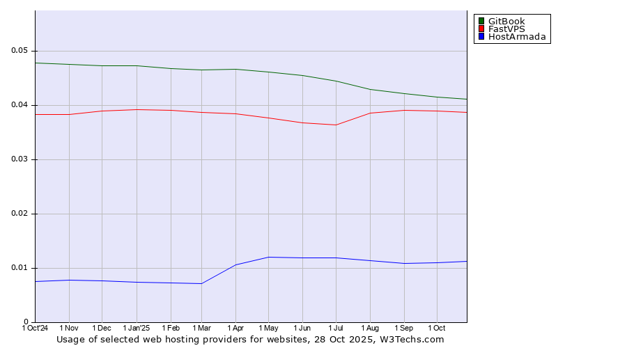 Historical trends in the usage of GitBook vs. FastVPS vs. HostArmada