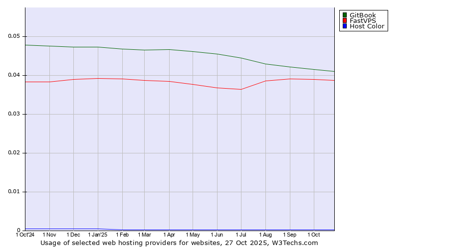Historical trends in the usage of GitBook vs. FastVPS vs. Host Color