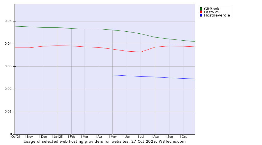 Historical trends in the usage of GitBook vs. FastVPS vs. Hostneverdie