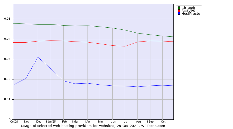 Historical trends in the usage of GitBook vs. FastVPS vs. HostPresto