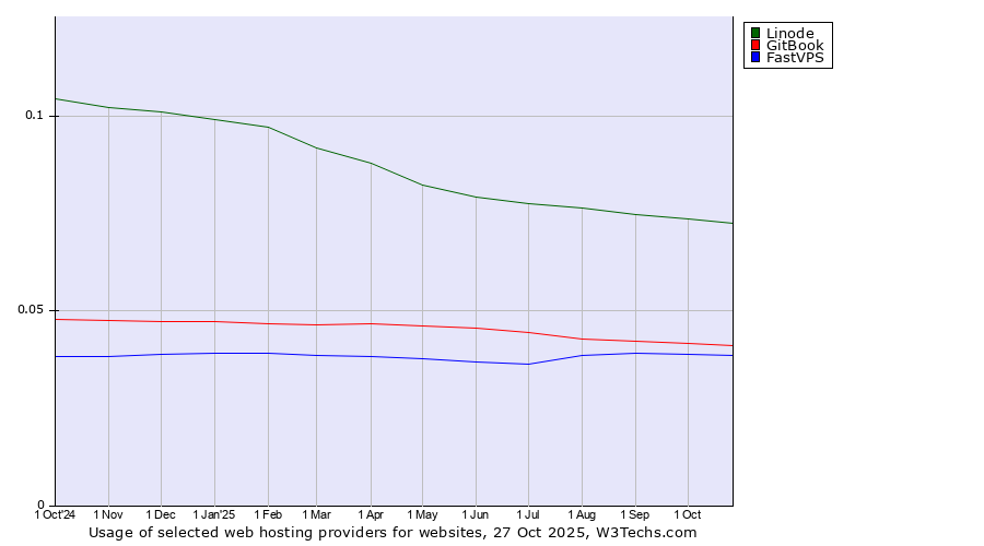 Historical trends in the usage of Linode vs. GitBook vs. FastVPS
