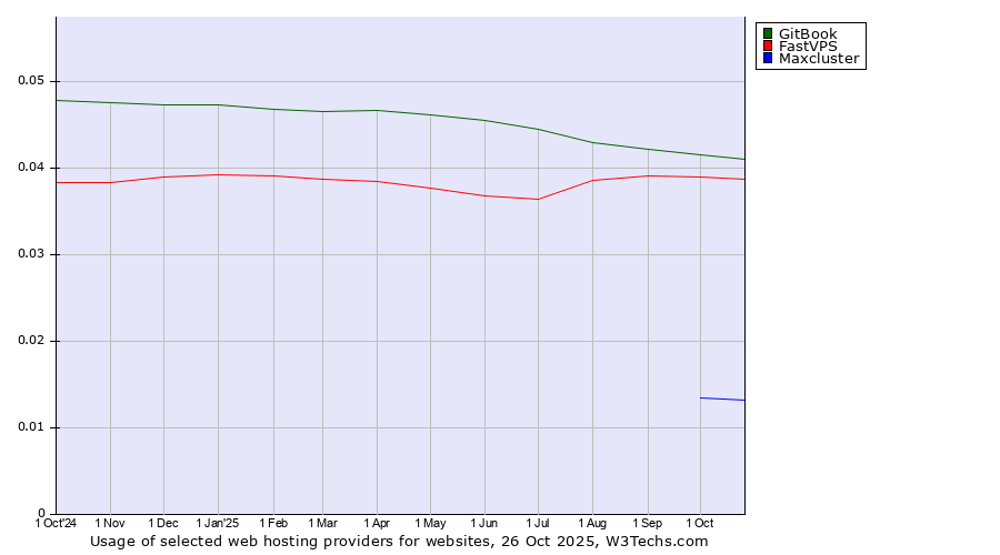Historical trends in the usage of GitBook vs. FastVPS vs. Maxcluster