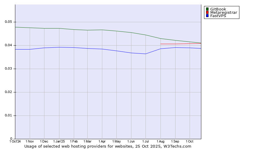 Historical trends in the usage of GitBook vs. Metaregistrar vs. FastVPS