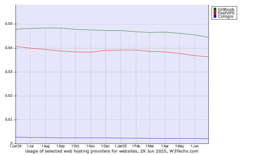 Historical trends in the usage of GitBook vs. FastVPS vs. Cologix