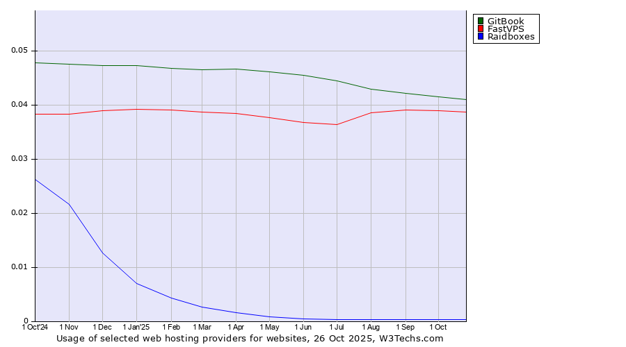 Historical trends in the usage of GitBook vs. FastVPS vs. Raidboxes