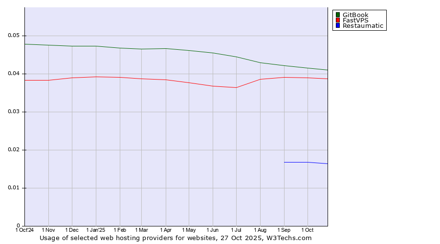 Historical trends in the usage of GitBook vs. FastVPS vs. Restaumatic