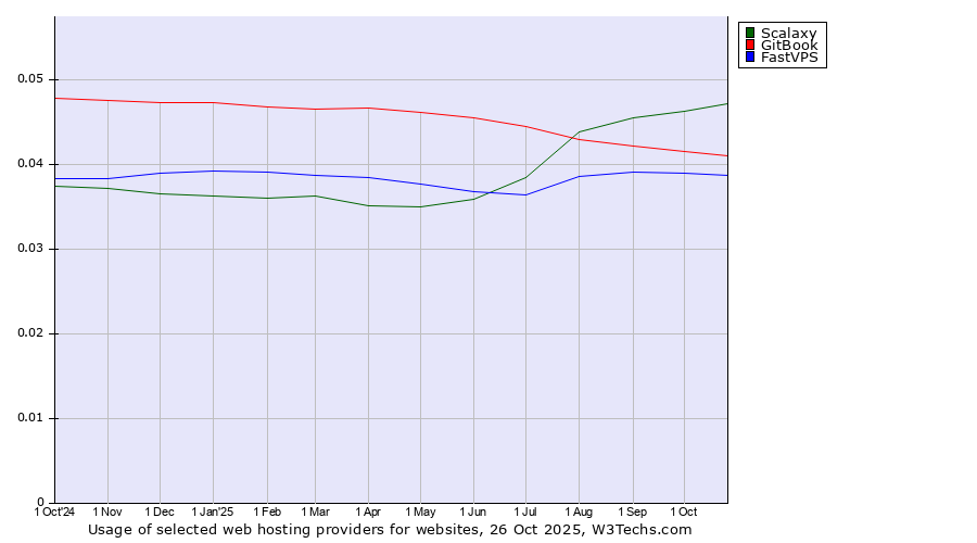 Historical trends in the usage of Scalaxy vs. GitBook vs. FastVPS