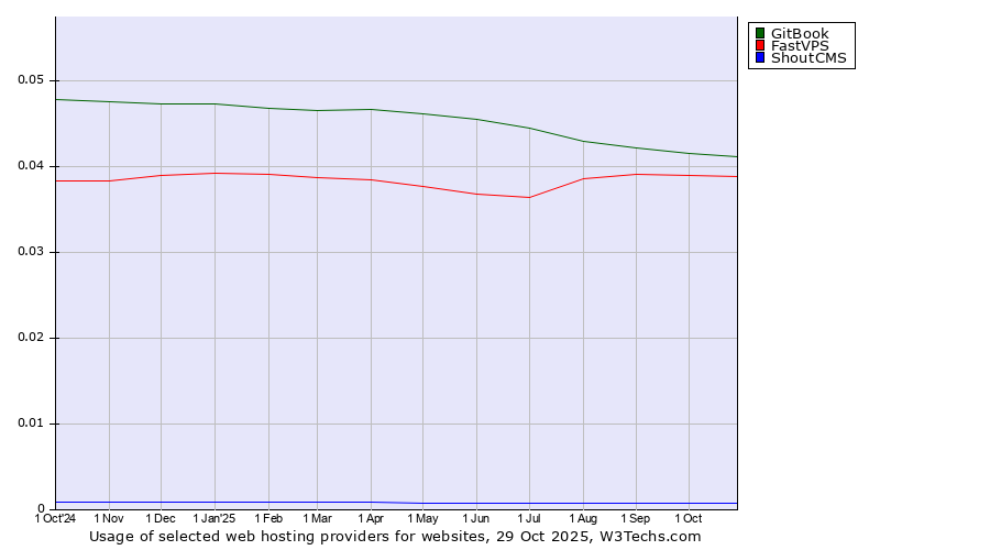 Historical trends in the usage of GitBook vs. FastVPS vs. ShoutCMS