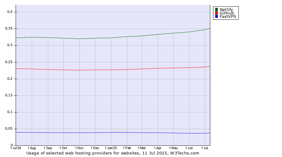 Historical trends in the usage of Netlify vs. GitHub vs. FastVPS