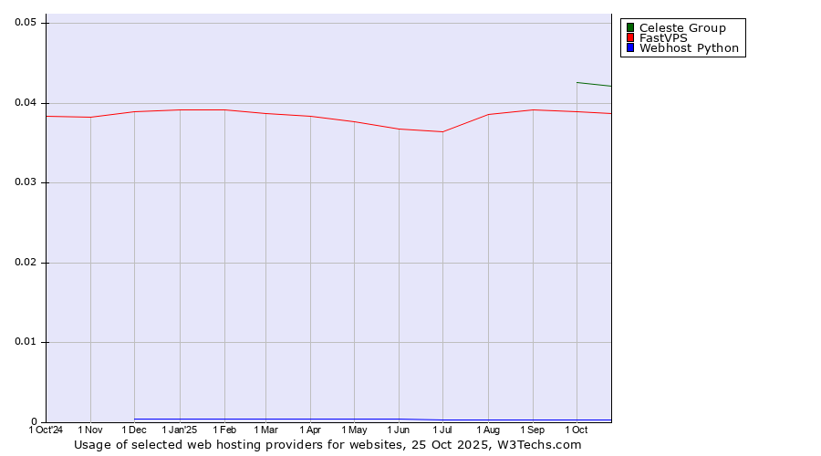 Historical trends in the usage of Celeste Group vs. FastVPS vs. Webhost Python