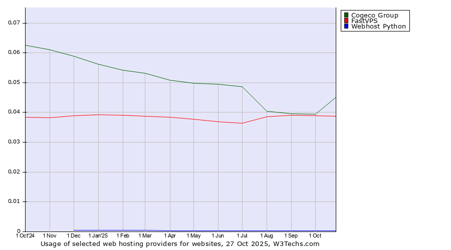 Historical trends in the usage of Cogeco Group vs. FastVPS vs. Webhost Python
