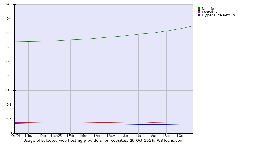 Historical trends in the usage of Netlify vs. FastVPS vs. Hyperslice Group