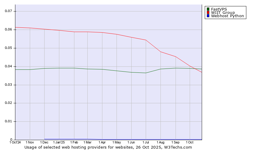 Historical trends in the usage of FastVPS vs. WIIT Group vs. Webhost Python