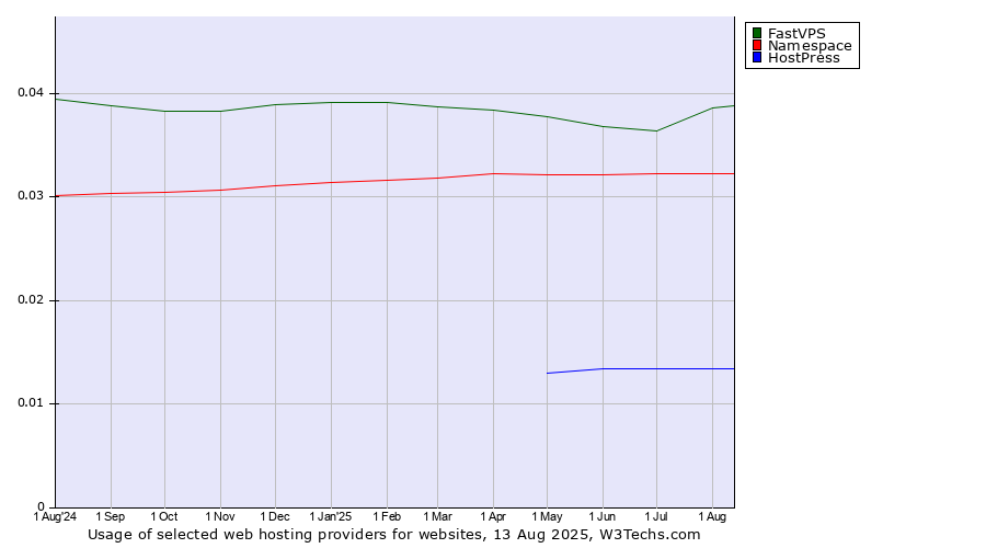 Historical trends in the usage of FastVPS vs. Namespace vs. HostPress