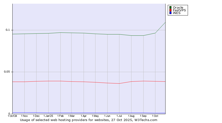 Historical trends in the usage of Oracle vs. FastVPS vs. iNES