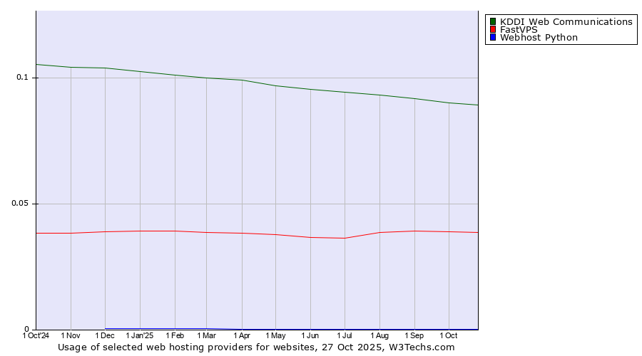 Historical trends in the usage of KDDI Web Communications vs. FastVPS vs. Webhost Python