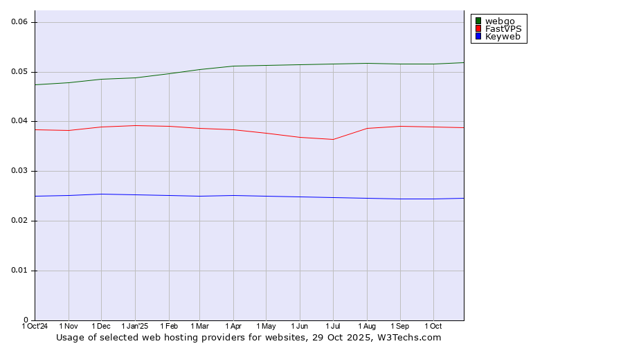 Historical trends in the usage of webgo vs. FastVPS vs. Keyweb