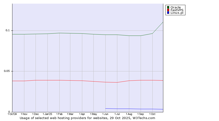 Historical trends in the usage of Oracle vs. FastVPS vs. Linux.pl