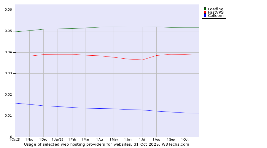 Historical trends in the usage of Loading vs. FastVPS vs. Cellcom