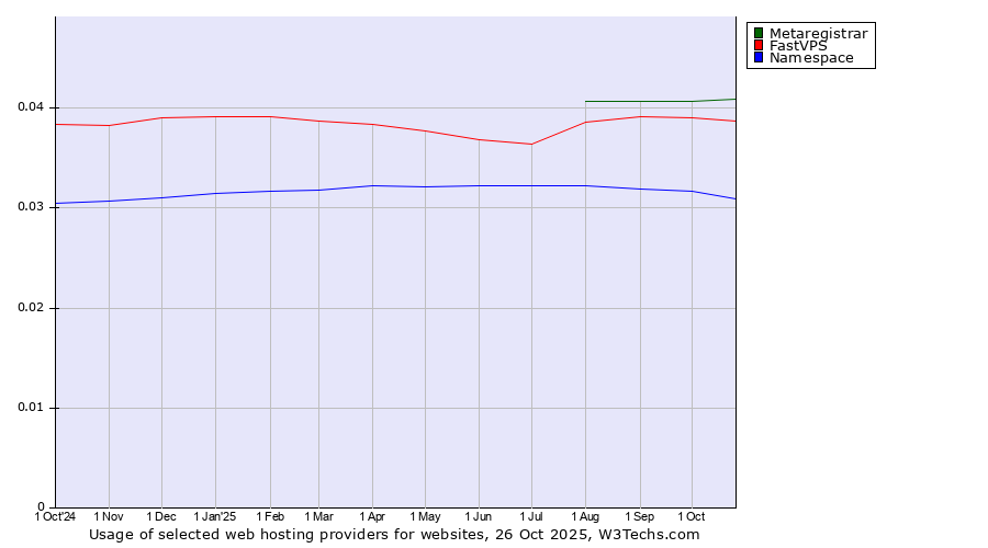 Historical trends in the usage of Metaregistrar vs. FastVPS vs. Namespace