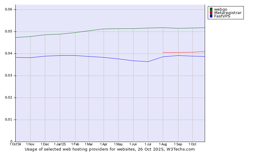 Historical trends in the usage of webgo vs. Metaregistrar vs. FastVPS