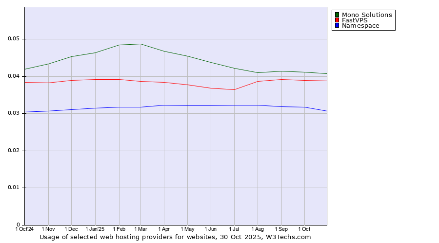 Historical trends in the usage of Mono Solutions vs. FastVPS vs. Namespace