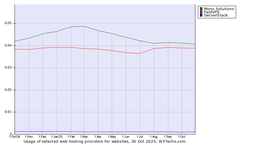 Historical trends in the usage of Mono Solutions vs. FastVPS vs. ServerStack