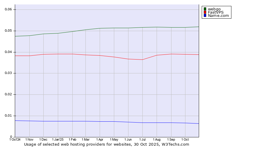 Historical trends in the usage of webgo vs. FastVPS vs. Name.com