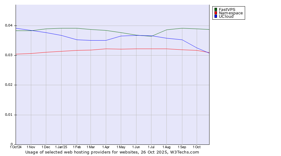 Historical trends in the usage of FastVPS vs. Namespace vs. UCloud
