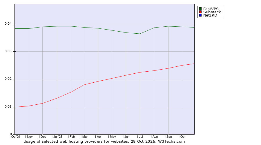 Historical trends in the usage of FastVPS vs. Substack vs. NetIRD