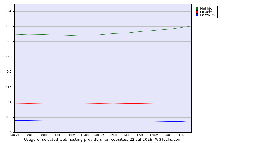 Historical trends in the usage of Netlify vs. Oracle vs. FastVPS