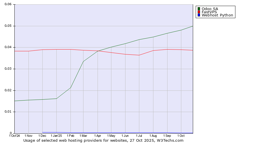 Historical trends in the usage of Odoo SA vs. FastVPS vs. Webhost Python
