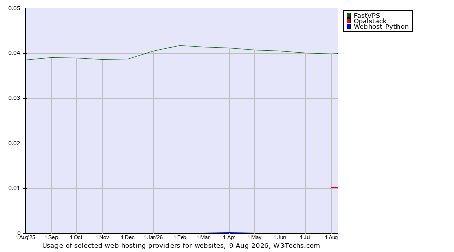 Historical trends in the usage of FastVPS vs. Opalstack vs. Webhost Python