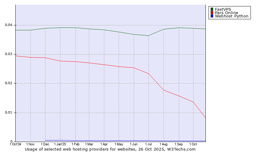 Historical trends in the usage of FastVPS vs. Pars Online vs. Webhost Python