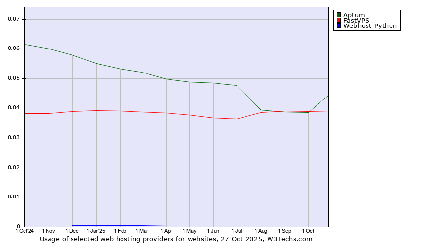 Historical trends in the usage of Aptum vs. FastVPS vs. Webhost Python