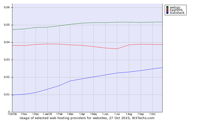 Historical trends in the usage of webgo vs. FastVPS vs. Substack