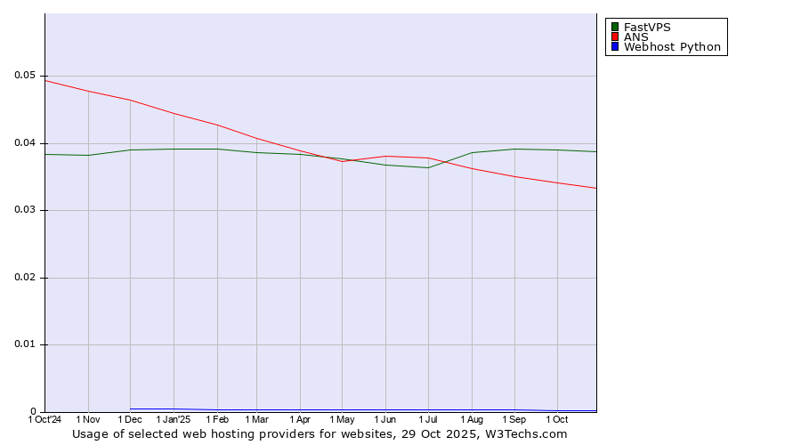 Historical trends in the usage of FastVPS vs. ANS vs. Webhost Python
