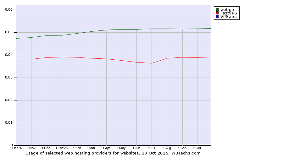 Historical trends in the usage of webgo vs. FastVPS vs. VPS.net